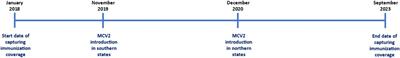 Trends of the second measles vaccine (MCV2) over time after its launch as part of routine immunization in Nigeria: a brief research report
